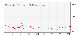 Diagramm der Poplularitätveränderungen von Maxx MX192 Tune