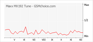 Popularity chart of Maxx MX192 Tune