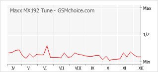 Gráfico de los cambios de popularidad Maxx MX192 Tune