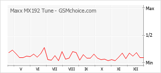Grafico di modifiche della popolarità del telefono cellulare Maxx MX192 Tune