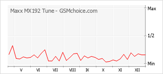 Traçar mudanças de populariedade do telemóvel Maxx MX192 Tune