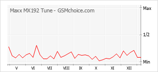 手机声望改变图表 Maxx MX192 Tune