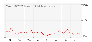手機聲望改變圖表 Maxx MX192 Tune