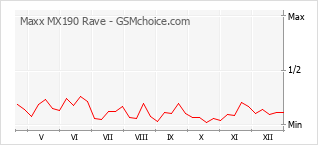 Diagramm der Poplularitätveränderungen von Maxx MX190 Rave