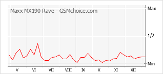Popularity chart of Maxx MX190 Rave