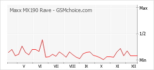 Gráfico de los cambios de popularidad Maxx MX190 Rave
