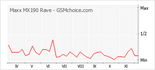 Grafico di modifiche della popolarità del telefono cellulare Maxx MX190 Rave