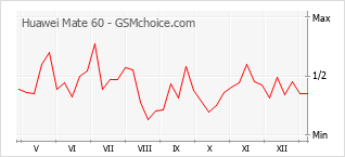 Diagramm der Poplularitätveränderungen von Huawei Mate 60