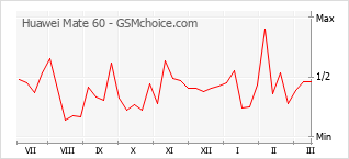 Popularity chart of Huawei Mate 60