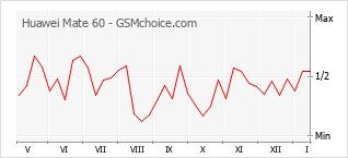 Gráfico de los cambios de popularidad Huawei Mate 60