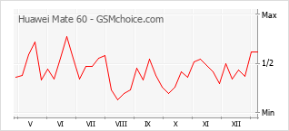 Populariteit van de telefoon: diagram Huawei Mate 60