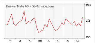 Traçar mudanças de populariedade do telemóvel Huawei Mate 60