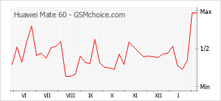 Диаграмма изменений популярности телефона Huawei Mate 60