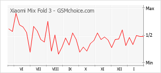 Grafico di modifiche della popolarità del telefono cellulare Xiaomi Mix Fold 3