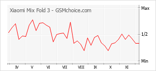 Populariteit van de telefoon: diagram Xiaomi Mix Fold 3