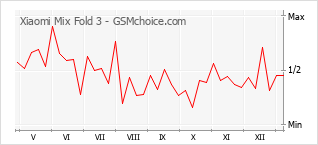 Диаграмма изменений популярности телефона Xiaomi Mix Fold 3