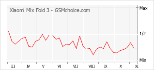 手機聲望改變圖表 Xiaomi Mix Fold 3