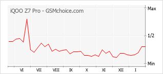 Diagramm der Poplularitätveränderungen von iQOO Z7 Pro