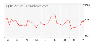 Popularity chart of iQOO Z7 Pro