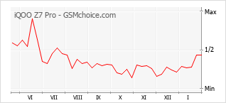 Grafico di modifiche della popolarità del telefono cellulare iQOO Z7 Pro