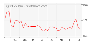 Populariteit van de telefoon: diagram iQOO Z7 Pro