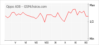 Diagramm der Poplularitätveränderungen von Oppo A38