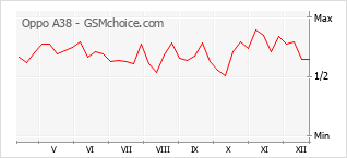 Popularity chart of Oppo A38