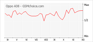 Le graphique de popularité de Oppo A38