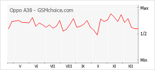 Grafico di modifiche della popolarità del telefono cellulare Oppo A38