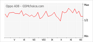 Traçar mudanças de populariedade do telemóvel Oppo A38