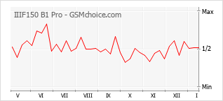 Diagramm der Poplularitätveränderungen von IIIF150 B1 Pro