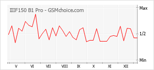 Gráfico de los cambios de popularidad IIIF150 B1 Pro