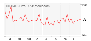 Grafico di modifiche della popolarità del telefono cellulare IIIF150 B1 Pro
