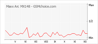 Popularity chart of Maxx Arc MX148
