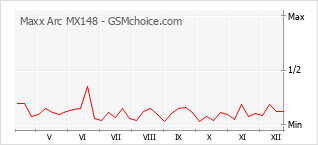 Gráfico de los cambios de popularidad Maxx Arc MX148