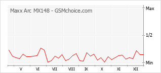 Grafico di modifiche della popolarità del telefono cellulare Maxx Arc MX148