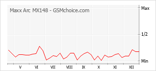 Populariteit van de telefoon: diagram Maxx Arc MX148