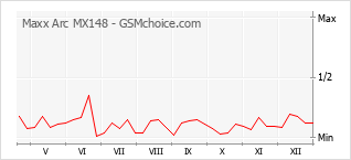 Traçar mudanças de populariedade do telemóvel Maxx Arc MX148