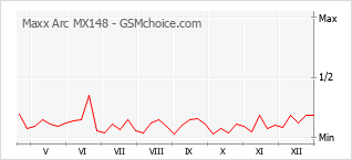 Диаграмма изменений популярности телефона Maxx Arc MX148