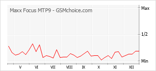 Popularity chart of Maxx Focus MTP9