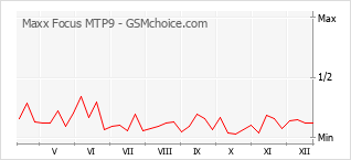 Gráfico de los cambios de popularidad Maxx Focus MTP9