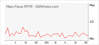 Le graphique de popularité de Maxx Focus MTP9