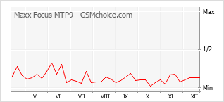 Grafico di modifiche della popolarità del telefono cellulare Maxx Focus MTP9