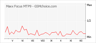 Traçar mudanças de populariedade do telemóvel Maxx Focus MTP9