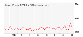 手機聲望改變圖表 Maxx Focus MTP9