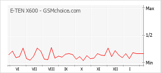 Diagramm der Poplularitätveränderungen von E-TEN X600