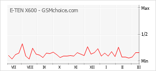 Gráfico de los cambios de popularidad E-TEN X600