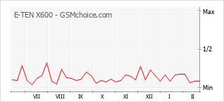 Populariteit van de telefoon: diagram E-TEN X600