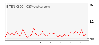 Traçar mudanças de populariedade do telemóvel E-TEN X600