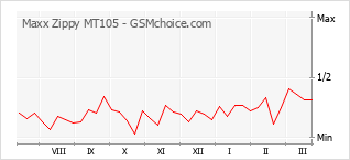 Diagramm der Poplularitätveränderungen von Maxx Zippy MT105